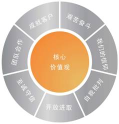 公司核心价值观 公司核心价值观